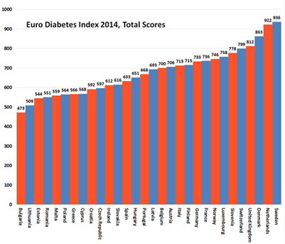 Diabetes Index Charts