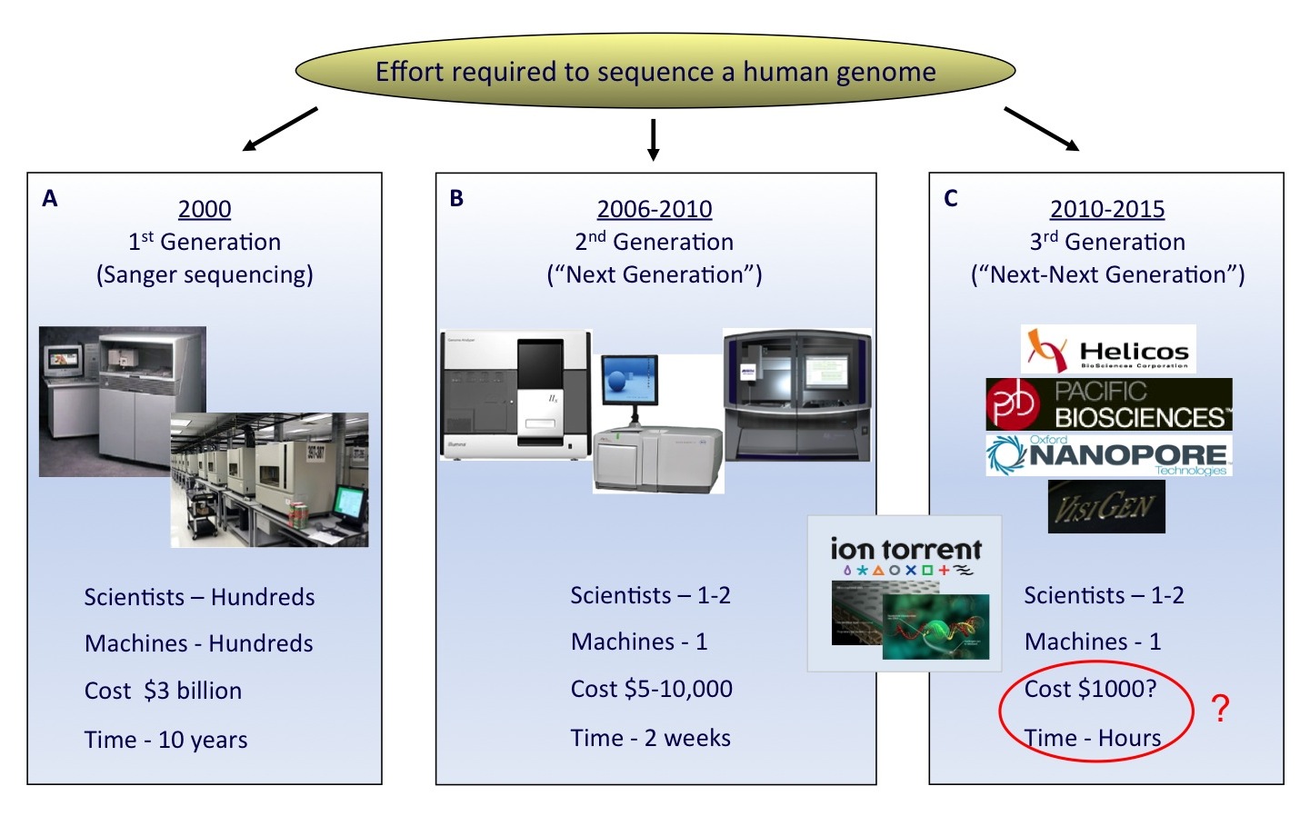 next generation sequencing machine