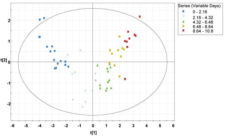 Multivariate Data Analysis To Monitor Mammalian Cell Culture - 