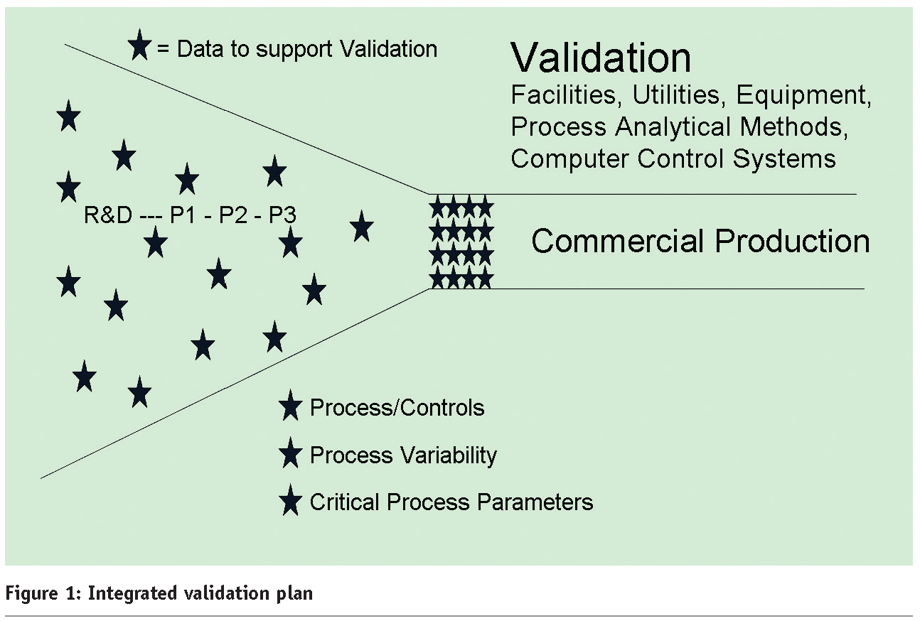 Quality By Design Validation And Pat Operational - 