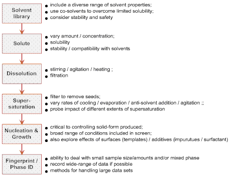 Polymorph screening in pharmaceutical development - European ...