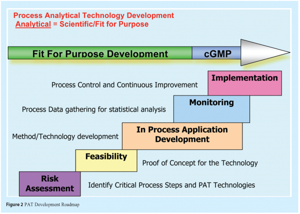Dissertation on process analytical technology