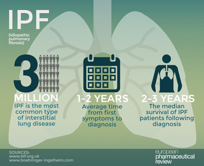 First patient enrolled in IPF biomarker study of Ofev