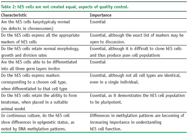 Human Embryonic Stem Cells Progress In Culture And Maintenance