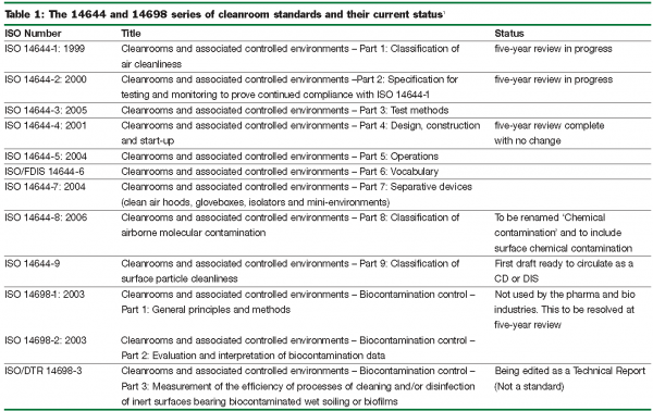 Clean Rooms Classification Chart