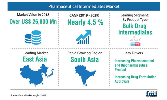 Pharmaceutical Intermediates Market To See Growth